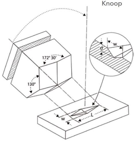 knoop and vickers hardness test|knoop hardness test pdf.